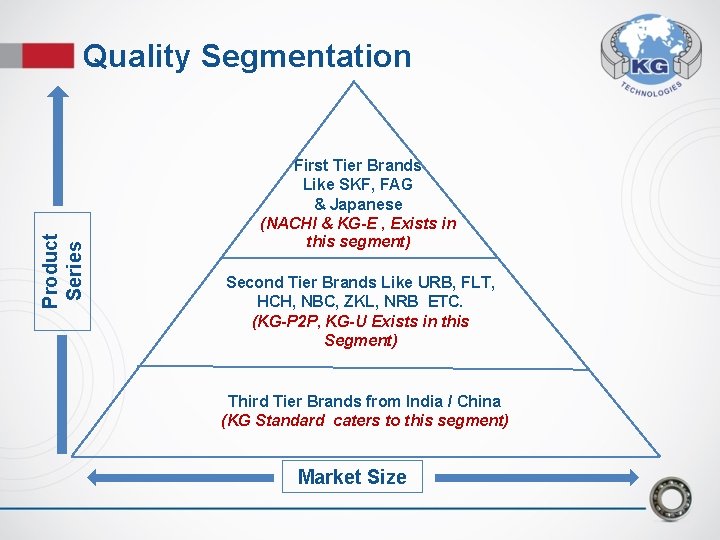 Product Series Quality Segmentation First Tier Brands Like SKF, FAG & Japanese (NACHI & Product Series Quality Segmentation First Tier Brands Like SKF, FAG & Japanese (NACHI &