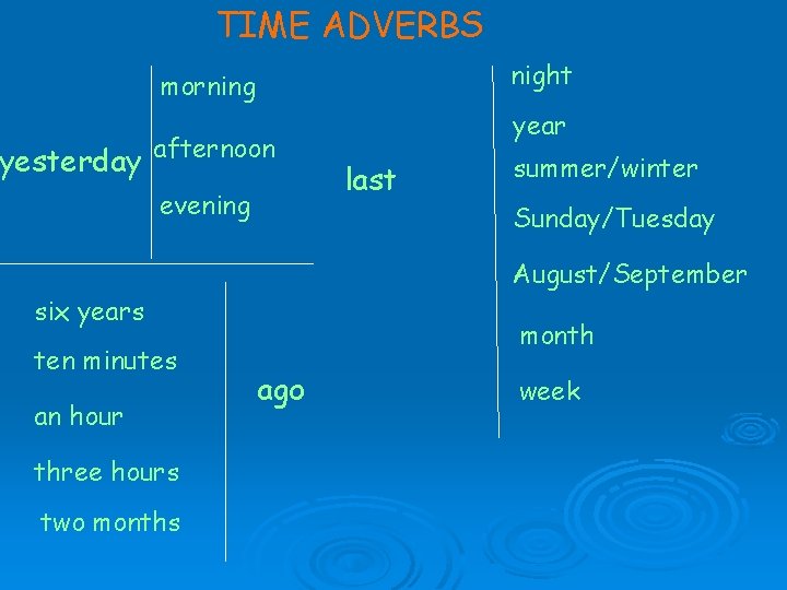 TIME ADVERBS night morning yesterday afternoon evening year last summer/winter Sunday/Tuesday August/September six years