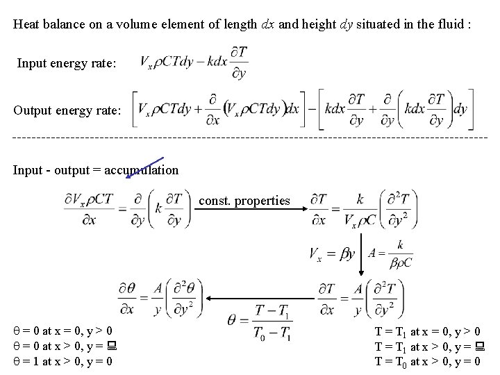 Heat balance on a volume element of length dx and height dy situated in