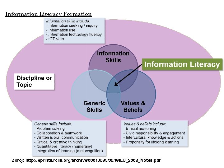 Zdroj: http: //eprints. rclis. org/archive/00013593/05/WILU_2008_Notes. pdf Zdroj: http: //eprints. rclis. org/archive/00013593/05/WILU_2008_Notes. pdf