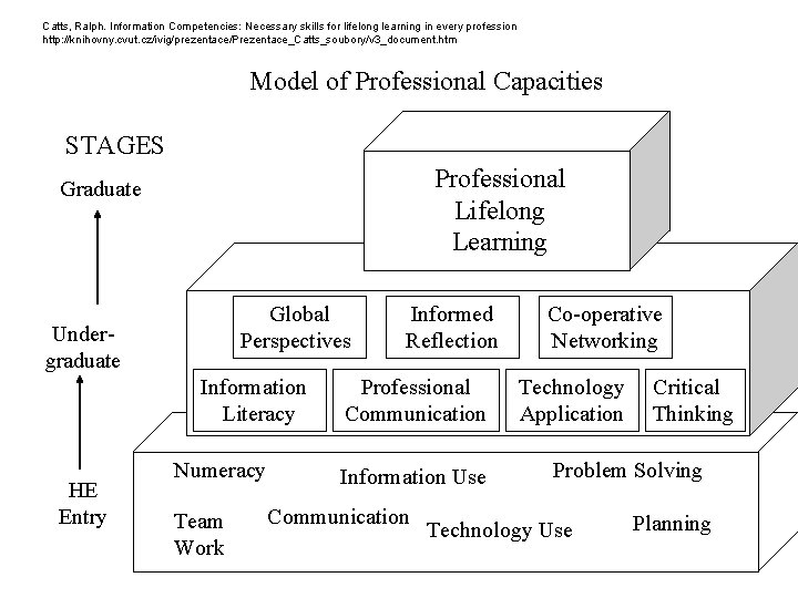 Catts, Ralph. Information Competencies: Necessary skills for lifelong learning in every profession http: //knihovny.