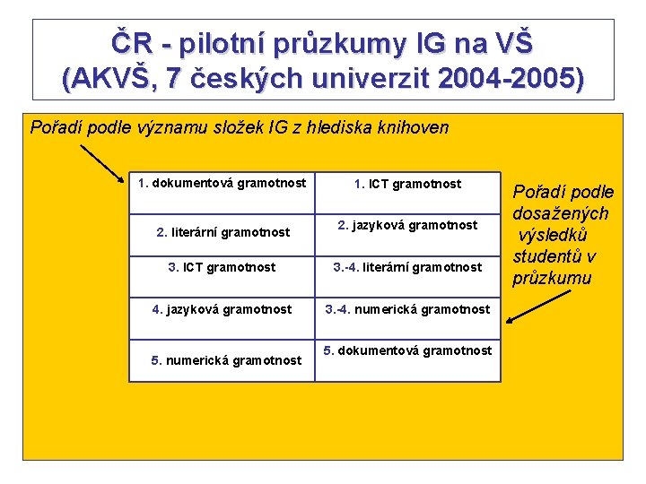 ČR - pilotní průzkumy IG na VŠ (AKVŠ, 7 českých univerzit 2004 -2005) Pořadí ČR - pilotní průzkumy IG na VŠ (AKVŠ, 7 českých univerzit 2004 -2005) Pořadí