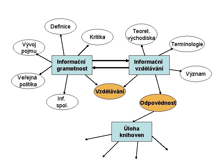 Definice Teoret. východiska Kritika Terminologie Vývoj pojmu Informační gramotnost Informační vzdělávání Veřejná politika Vzdělávání Definice Teoret. východiska Kritika Terminologie Vývoj pojmu Informační gramotnost Informační vzdělávání Veřejná politika Vzdělávání