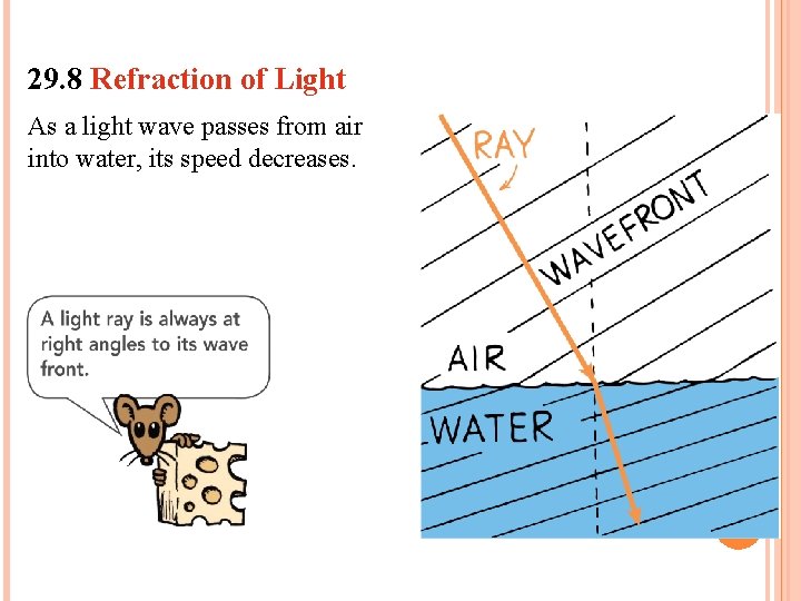29. 8 Refraction of Light As a light wave passes from air into water,