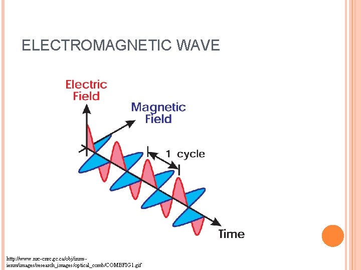 ELECTROMAGNETIC WAVE http: //www. nrc-cnrc. gc. ca/obj/inmsienm/images/research_images/optical_comb/COMBFIG 1. gif 