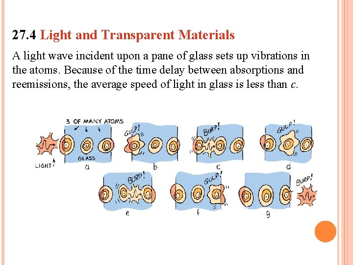27. 4 Light and Transparent Materials A light wave incident upon a pane of