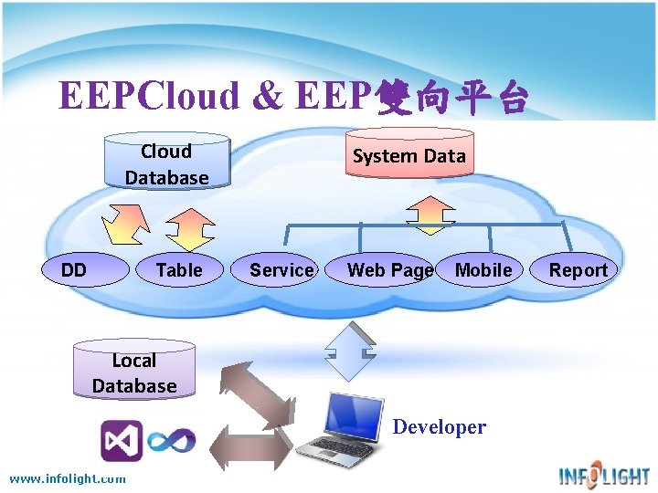 EEPCloud & EEP雙向平台 Cloud Database DD Table System Data Service Web Page Mobile Local EEPCloud & EEP雙向平台 Cloud Database DD Table System Data Service Web Page Mobile Local