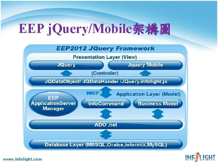 EEP j. Query/Mobile架構圖 www. infolight. com EEP j. Query/Mobile架構圖 www. infolight. com