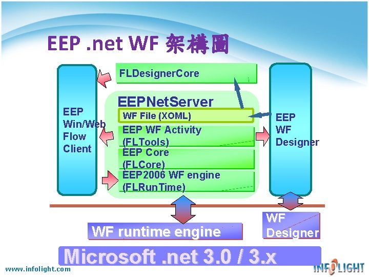 EEP. net WF 架構圖 FLDesigner. Core EEP Win/Web Flow Client EEPNet. Server WF File EEP. net WF 架構圖 FLDesigner. Core EEP Win/Web Flow Client EEPNet. Server WF File