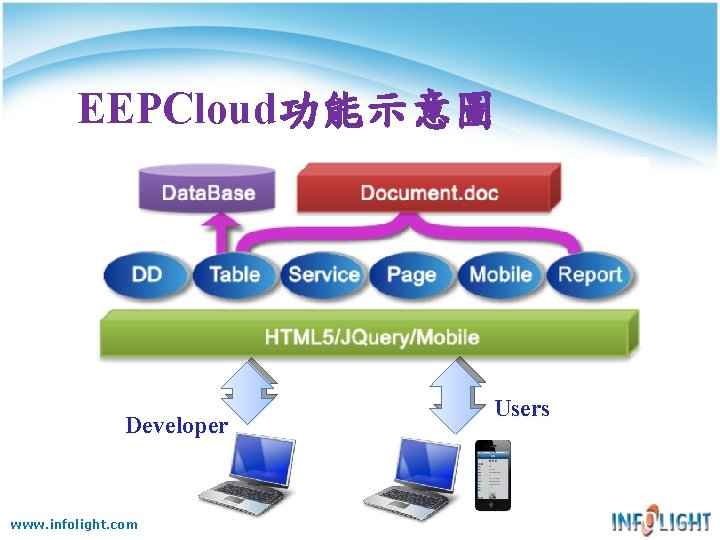 EEPCloud功能示意圖 Developer www. infolight. com Users EEPCloud功能示意圖 Developer www. infolight. com Users