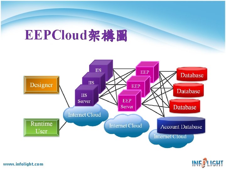 EEPCloud架構圖 www. infolight. com EEPCloud架構圖 www. infolight. com