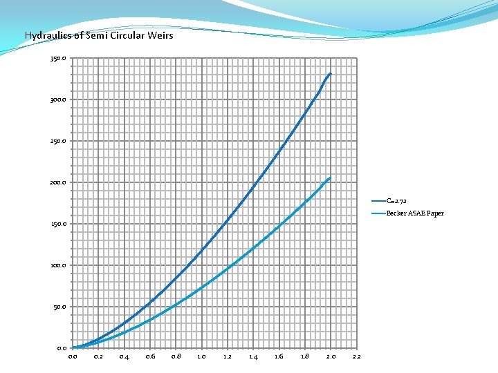 Hydraulics of Semi Circular Weirs 350. 0 300. 0 250. 0 200. 0 C=2. Hydraulics of Semi Circular Weirs 350. 0 300. 0 250. 0 200. 0 C=2.