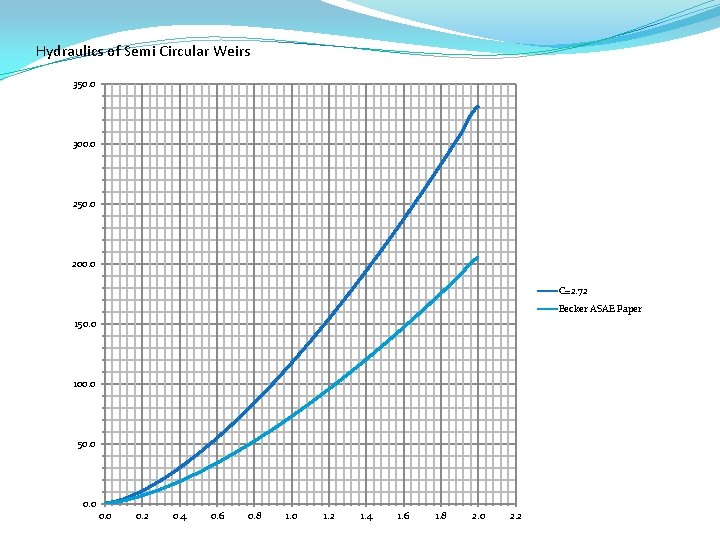 Hydraulics of Semi Circular Weirs 350. 0 300. 0 250. 0 200. 0 C=2.