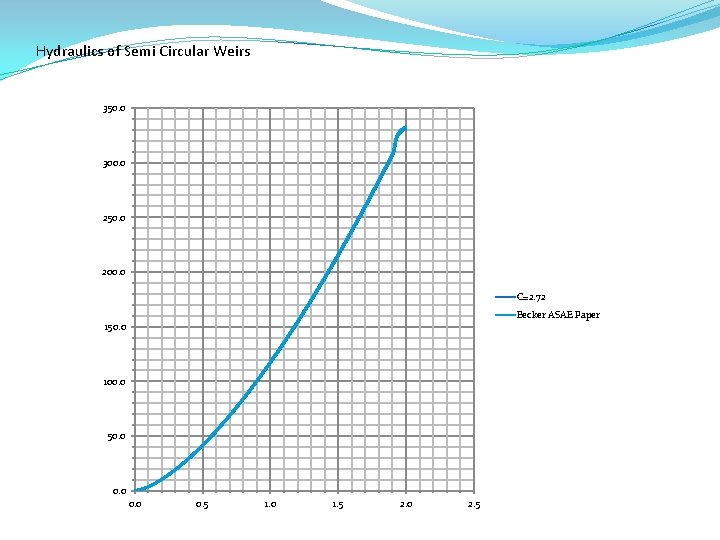 Hydraulics of Semi Circular Weirs 350. 0 300. 0 250. 0 200. 0 C=2.