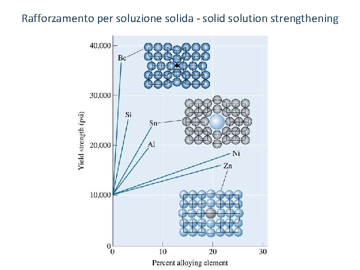 Rafforzamento per soluzione solida - solid solution strengthening 