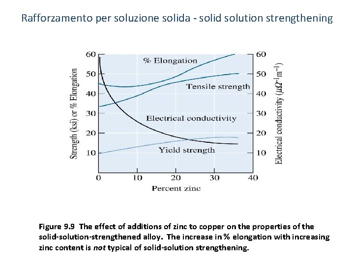 Rafforzamento per soluzione solida - solid solution strengthening Figure 9. 9 The effect of