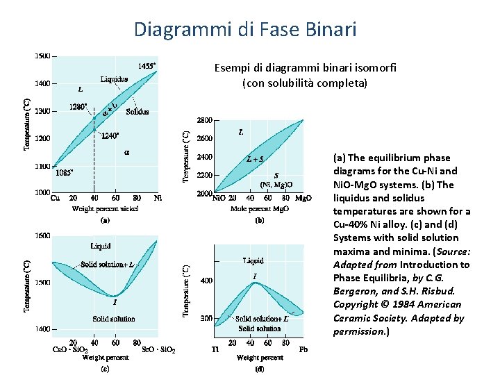 Diagrammi di Fase Binari Esempi di diagrammi binari isomorfi (con solubilità completa) (a) The