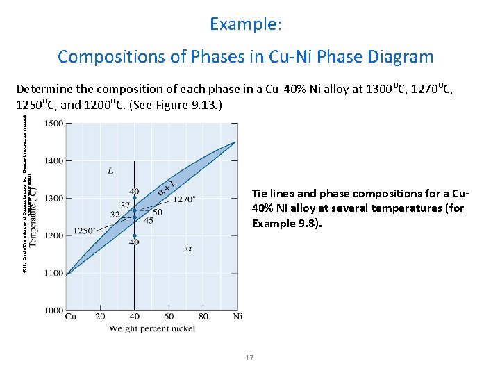 Example: Compositions of Phases in Cu-Ni Phase Diagram © 2003 Brooks/Cole, a division of