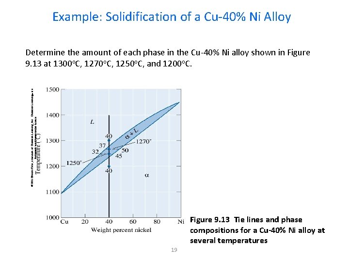 Example: Solidification of a Cu-40% Ni Alloy © 2003 Brooks/Cole, a division of Thomson