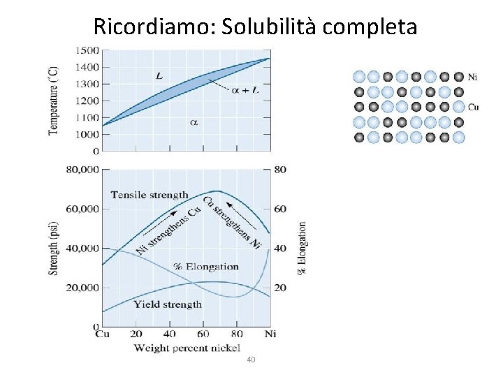 Ricordiamo: Solubilità completa 40 