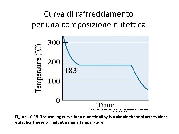 Curva di raffreddamento per una composizione eutettica (c)2003 Brooks/Cole, a division of Thomson Learning,