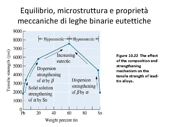 Equilibrio, microstruttura e proprietà meccaniche di leghe binarie eutettiche Figure 10. 22 The effect