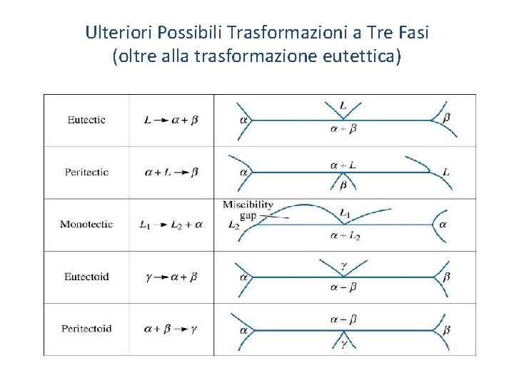 Ulteriori Possibili Trasformazioni a Tre Fasi (oltre alla trasformazione eutettica) 