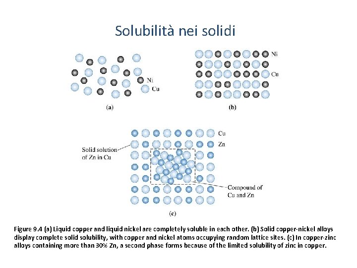 Solubilità nei solidi Figure 9. 4 (a) Liquid copper and liquid nickel are completely