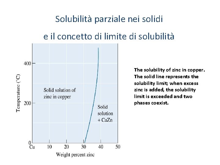 Solubilità parziale nei solidi e il concetto di limite di solubilità The solubility of