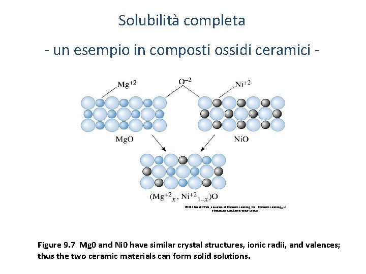 Solubilità completa - un esempio in composti ossidi ceramici - © 2003 Brooks/Cole, a