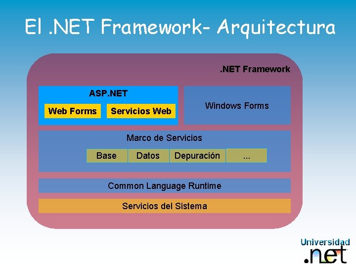 El. NET Framework- Arquitectura. NET Framework ASP. NET Web Forms Windows Forms Servicios Web