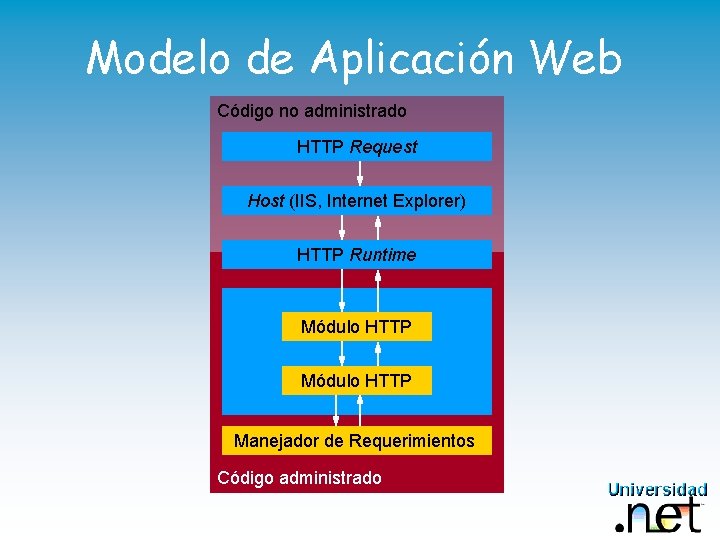 Modelo de Aplicación Web Código no administrado HTTP Request Host (IIS, Internet Explorer) HTTP
