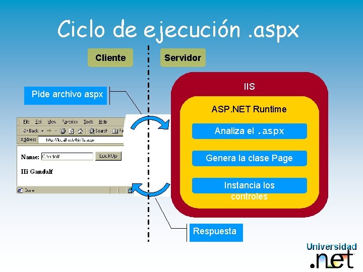 Ciclo de ejecución. aspx Cliente Servidor IIS Pide archivo aspx ASP. NET Runtime Analiza