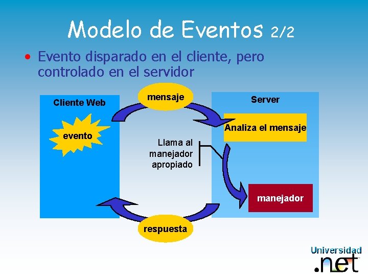 Modelo de Eventos 2/2 • Evento disparado en el cliente, pero controlado en el