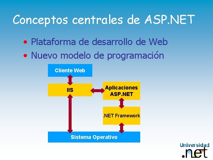 Conceptos centrales de ASP. NET • Plataforma de desarrollo de Web • Nuevo modelo