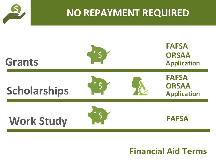 NO REPAYMENT REQUIRED Grants Scholarships Work Study FAFSA ORSAA Application FAFSA Financial Aid Terms