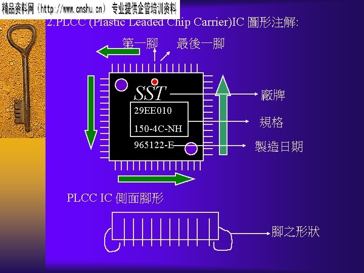 2. PLCC (Plastic Leaded Chip Carrier)IC 圖形注解: 第一腳 最後一腳 SST 廠牌 29 EE 010