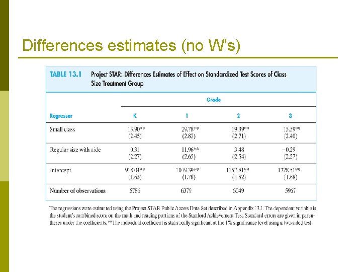 Differences estimates (no W’s) 