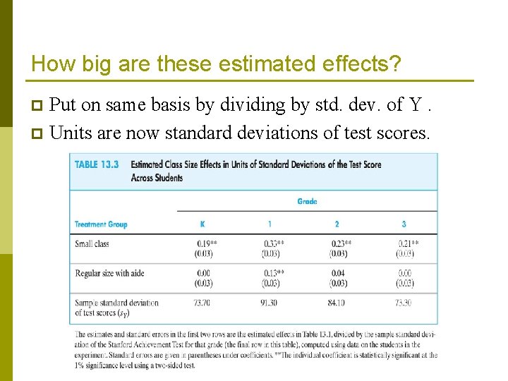 How big are these estimated effects? Put on same basis by dividing by std.