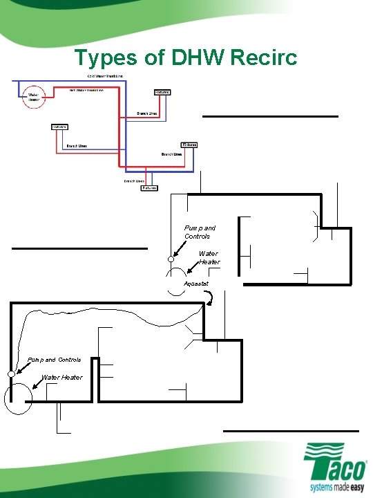 Types of DHW Recirc ___________ Pump and Controls Water Heater Aquastat Pump and Controls