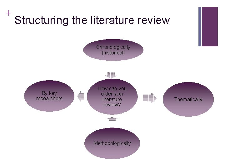 Slide 14. 14 + Structuring the literature review Chronologically (historical) By key researchers How