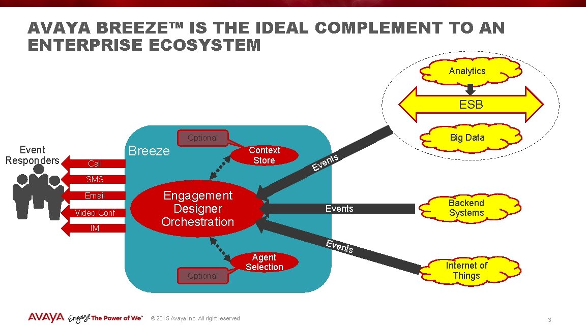 AVAYA BREEZE™ IS THE IDEAL COMPLEMENT TO AN ENTERPRISE ECOSYSTEM Analytics ESB Big Data