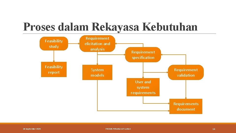 Proses dalam Rekayasa Kebutuhan Feasibility study Feasibility report Requirement elicitation and analysis Requirement specification