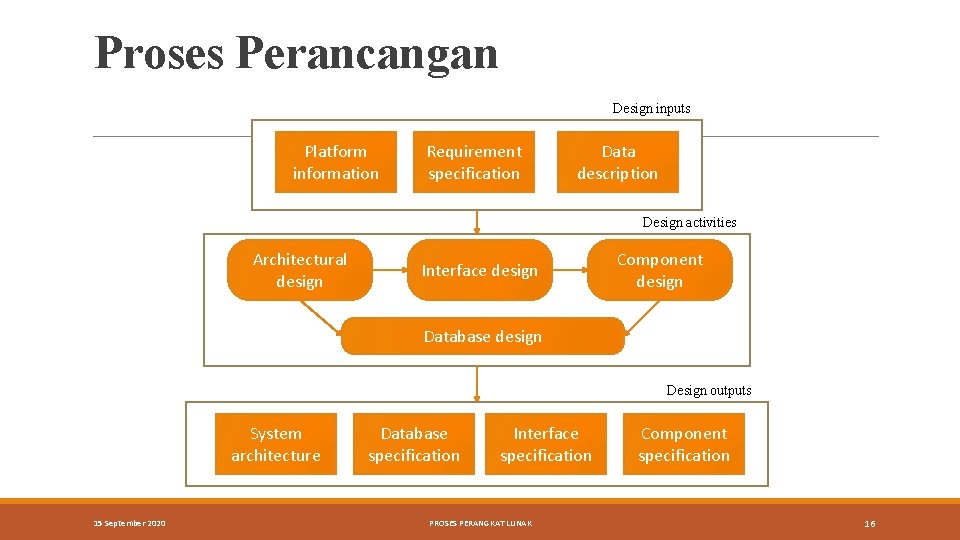 Proses Perancangan Design inputs Platform information Requirement specification Data description Design activities Architectural design