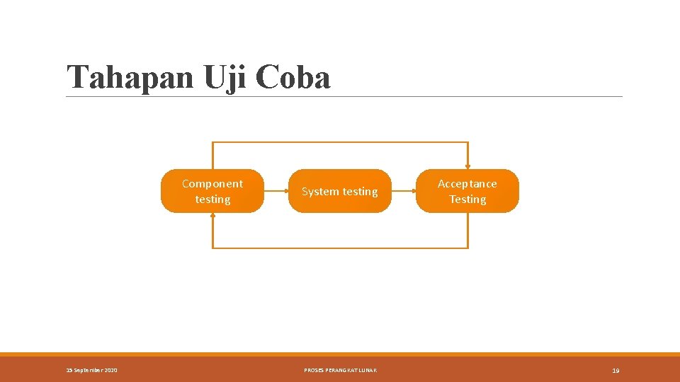 Tahapan Uji Coba Component testing 15 September 2020 System testing PROSES PERANGKAT LUNAK Acceptance