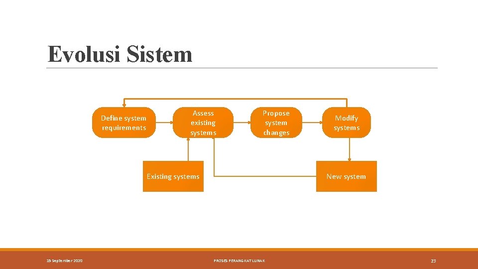 Evolusi Sistem Define system requirements Assess existing systems Propose system changes Existing systems 15