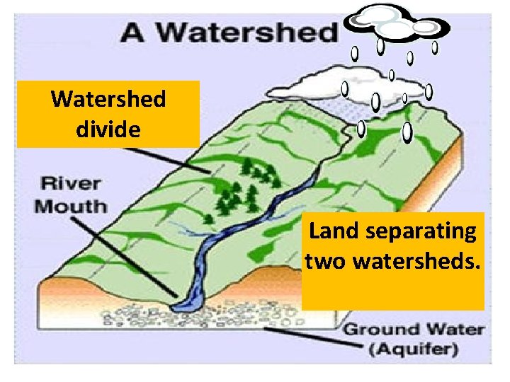 Watershed divide Land separating two watersheds. 