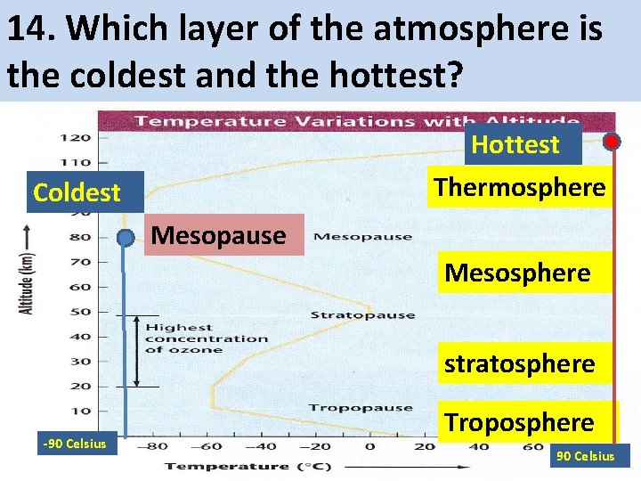 14. Which layer of the atmosphere is the coldest and the hottest? Hottest Thermosphere
