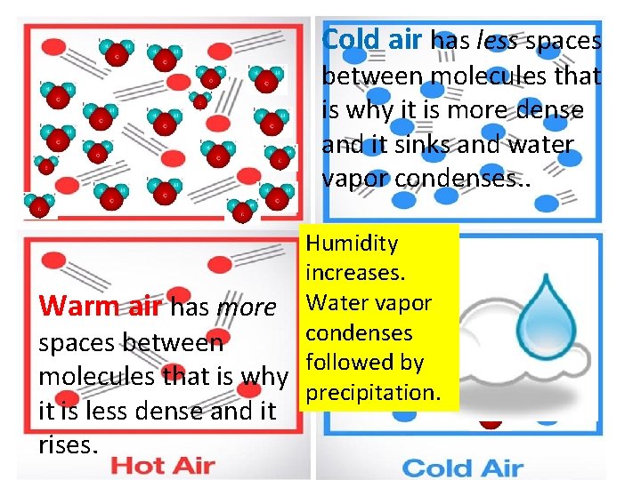 Cold air has less spaces between molecules that is why it is more dense
