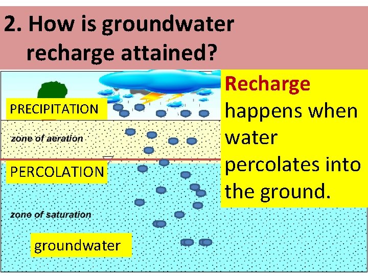 2. How is groundwater recharge attained? PRECIPITATION PERCOLATION groundwater Recharge happens when water percolates